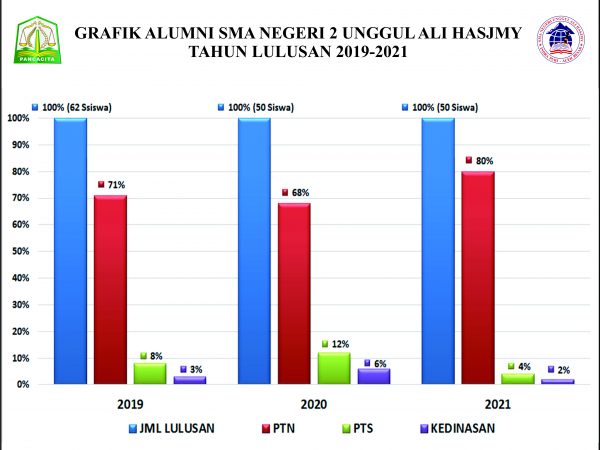 Grafik Alumni SMAN 2 Unggul Ali Hasjmy Tahun Lulusan 2019-2021